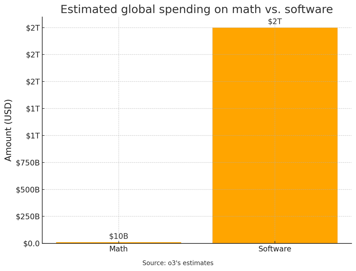 MechanizeWork's tweet image. Automating math would generate less than 1% as much value as automating software engineering.
Perhaps AI labs should focus less on chasing gold medals and focus more on the hard problem of automating SWE.