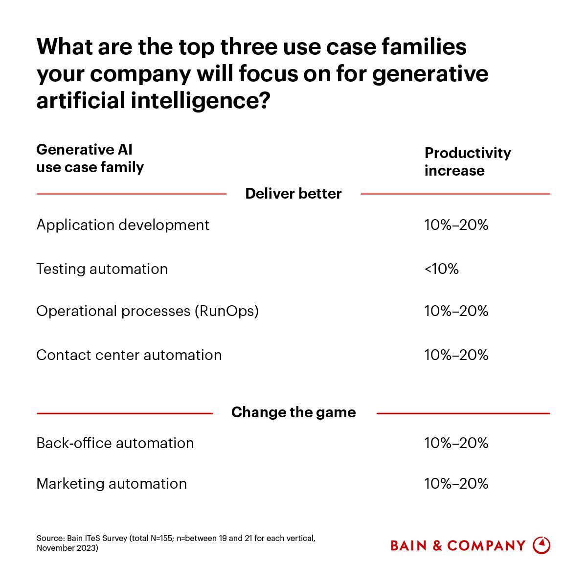 TheStartupMento's tweet image. Tech service providers need generative AI to compete but must focus on unique, game-changing solutions for customers, requiring new skills and strategic focus to build best-of-breed capabilities.
Source @BainandCompany Link bit.ly/3Lq23e2 rt @antgrasso #GenAI
