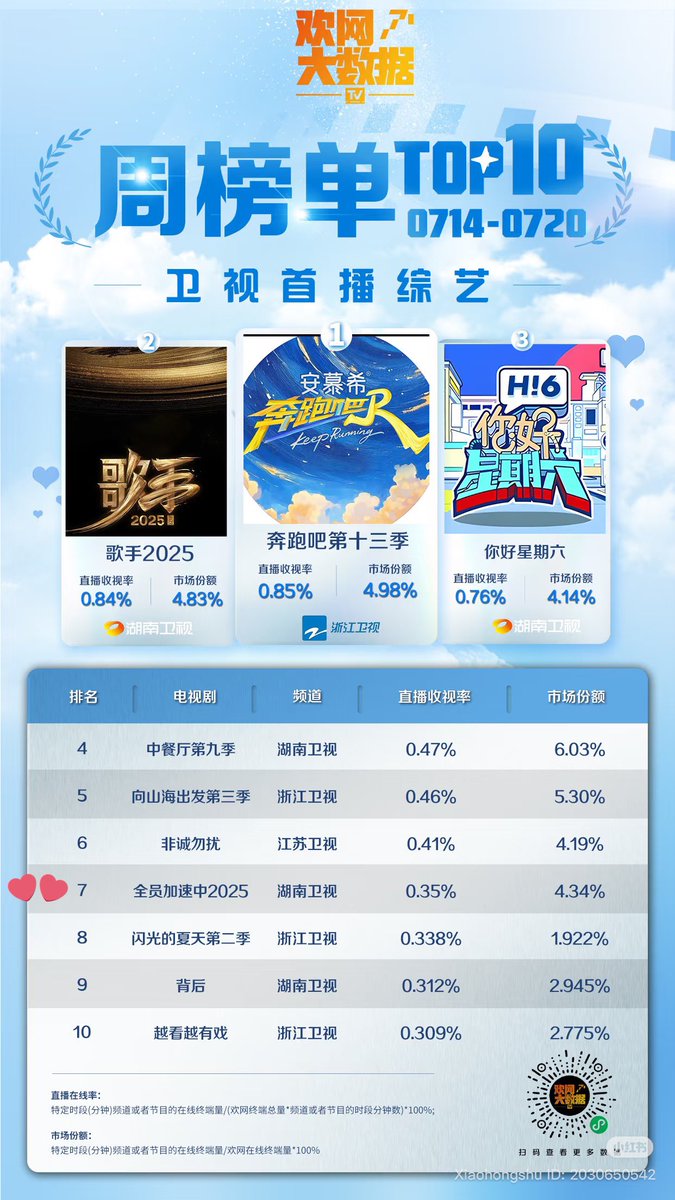 kimura_kenchin's tweet photo. 2. Huanwang Big Data ประกาศTop 10 วาไรตี้โชว์ประจำสัปดาห์ โดยRun For Time ได้อันดับ 7 ด้วยเรตติ้ง 0.35% ส่วนแบ่งการตลาด 4.34%
Patrick Orange Team🦺
#RunForTimeS5xPatrick_EP9
#RunForTime2025 #全员加速中2025
#แพทริคณัฐวรรธ์ #YinHaoyu
#แพทริค #PatrickFinkler
#尹浩宇 #Patrick尹浩宇
@patrick_pppat
https://t.co/SGy3LACxn3