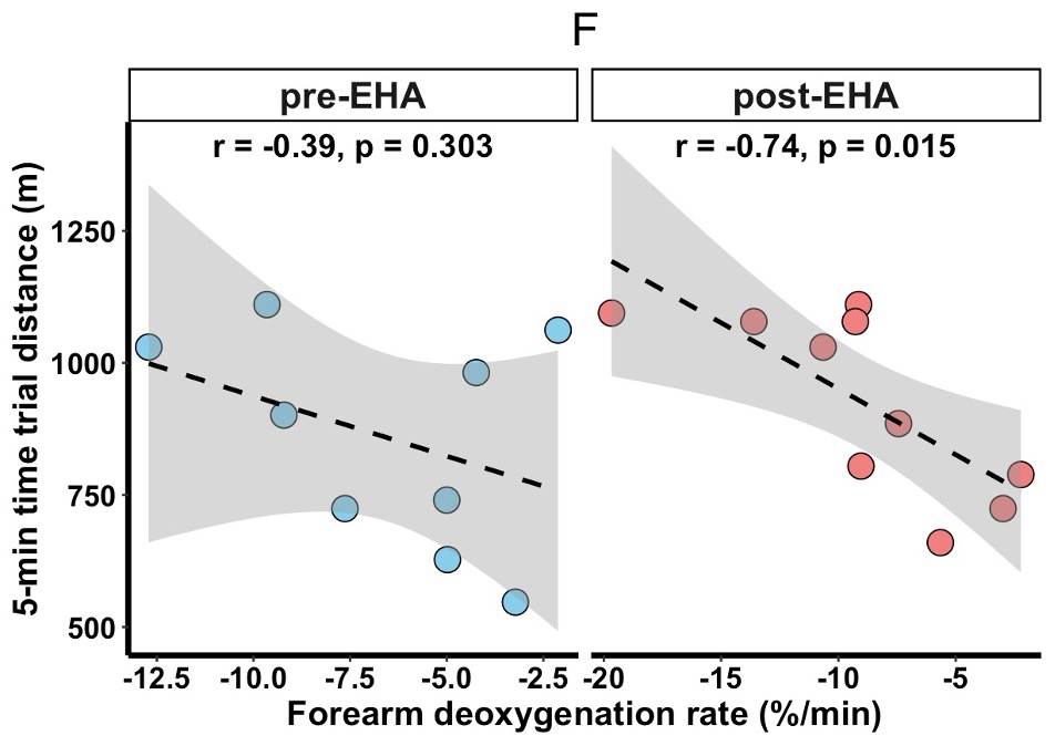 Sean Langan (@spl5_) on Twitter photo Some cool data from my dissertation. Forearm deoxygenation increased after heat acclimation and correlated with time trial performance. Saw something similar in the calf, but not when controlling for distance ran. Some cool data from my dissertation. Forearm deoxygenation increased after heat acclimation and correlated with time trial performance. Saw something similar in the calf, but not when controlling for distance ran.