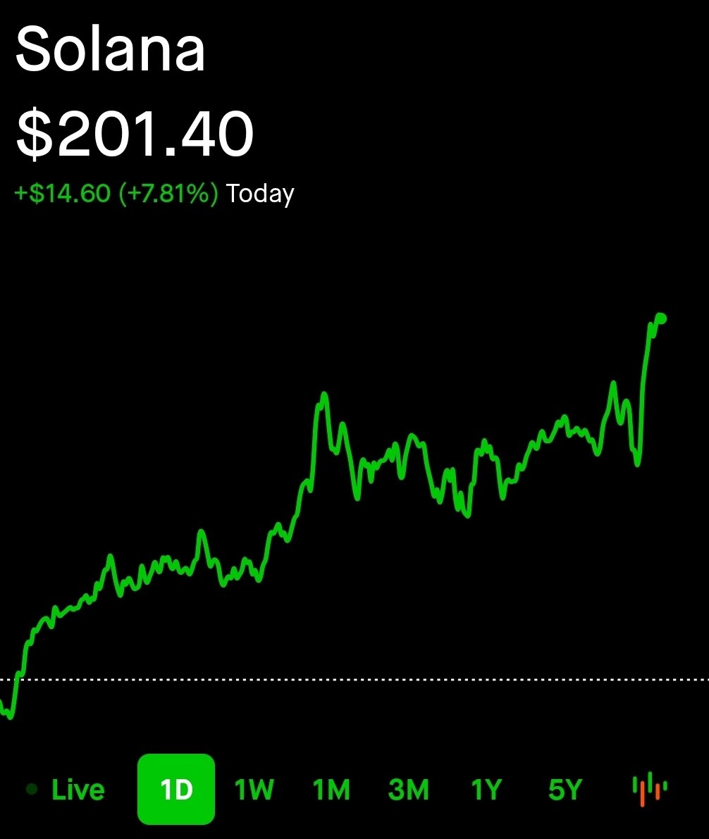 Solana regains $200 👀 
#Solana $SOL