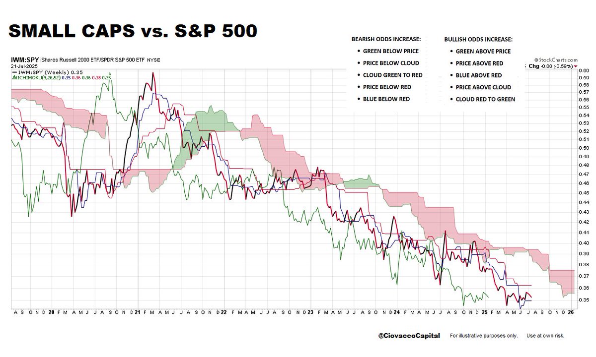 CiovaccoCapital's tweet image. Q: Small Caps vs. S&P 500: How many of the five bullish boxes have been checked in favor of small caps on the IWM:SPY weekly cloud?
A: Zero
Click image to enlarge.