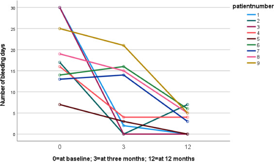 Treatment of unacceptable bleeding in long-term users of 52-mg levonorgestrel intrauterine device: a prospective observational study - tinyurl.com/9csm7dpx