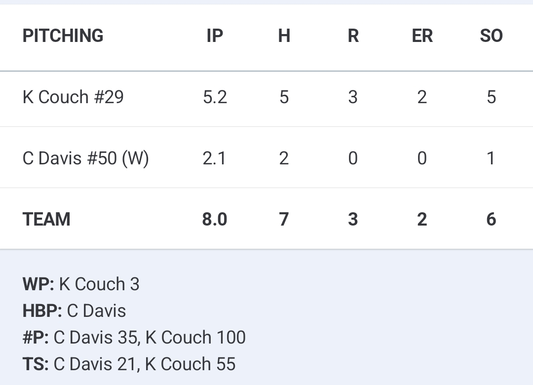 Crestwood Collegiate League (@crestwoodleague) on Twitter photo Connor Davis earned the win in relief for <a href="/ChiSelectBsbl/">Chicago Select Baseball</a>, throwing 2.1 scoreless IP. He gave up 2 hits and no walks with a strikeout. Kam Couch gave up 3 runs (2 earned) on 5 hits and 4 BB with 5 strikeouts over 5.2 IP for Select in Monday's win at Marist. Connor Davis earned the win in relief for <a href="/ChiSelectBsbl/">Chicago Select Baseball</a>, throwing 2.1 scoreless IP. He gave up 2 hits and no walks with a strikeout. Kam Couch gave up 3 runs (2 earned) on 5 hits and 4 BB with 5 strikeouts over 5.2 IP for Select in Monday's win at Marist.