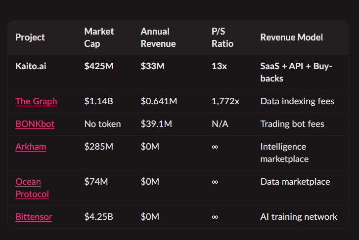 Ok guys, so I've been using the Surf App  🏄and here is my honest opinion:

It's wonderful but still room for improvement, specially in details related with metrics

I like to make comparisons on projects I like; for example, I asked Surf:

"Based on the revenue of Kaito, with