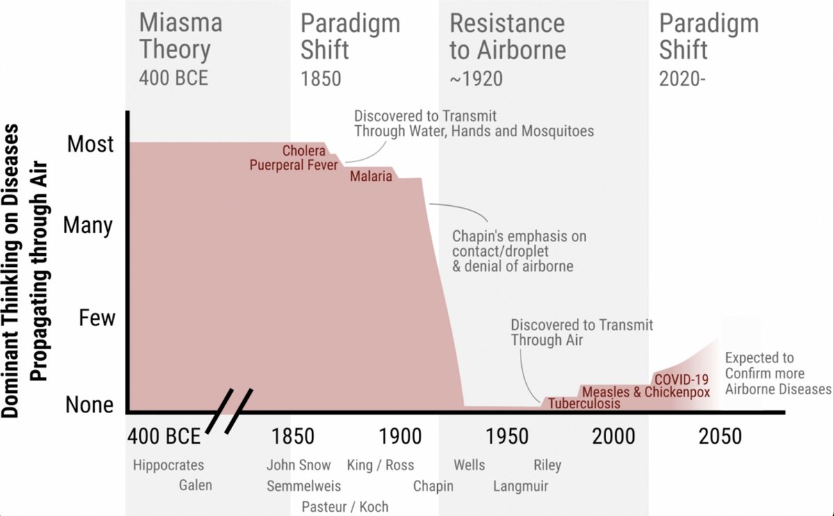 airspothealth's tweet image. What were the historical reasons for resistance to recognising airborne transmission of SARS-CoV-2?
#COVIDisAirborne
airspothealth.myshopify.com/a/blog/resista…