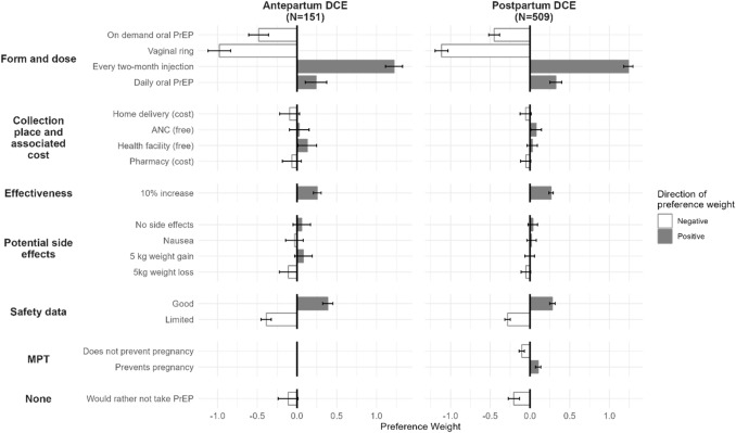 Long-acting pre-exposure prophylaxis preferences among pregnant and postpartum women in Kenya: results from a discrete choice experiment - tinyurl.com/4kyh8n3r