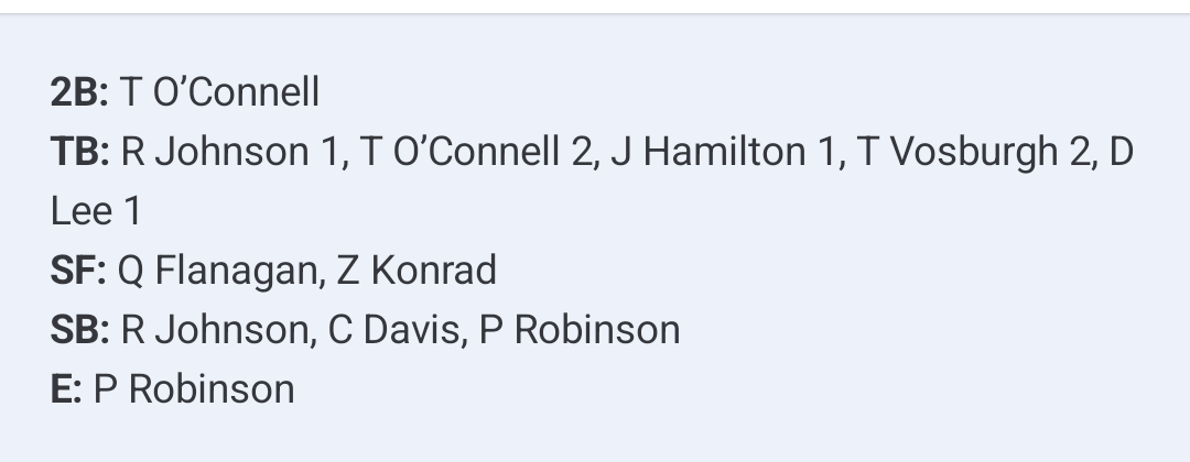 Crestwood Collegiate League (@crestwoodleague) on Twitter photo <a href="/ChiSelectBsbl/">Chicago Select Baseball</a> The <a href="/ChiSelectBsbl/">Chicago Select Baseball</a> were led offensively by
Troy Vosburgh 2 hits/RBI/BB
Tim O'Connell 2B/run/RBI/BB
Ryder Johnson hit/run/BB/SB
Quinn Flanagan RBI/BB
Zack Konrad RBI
Connor Davis (SB), Colin Pacholek-Mayer run/BB each
Dasaan Lee 1B
Peyton Robinson 2 BB/run/SB
Jayden Hamilton hit <a href="/ChiSelectBsbl/">Chicago Select Baseball</a> The <a href="/ChiSelectBsbl/">Chicago Select Baseball</a> were led offensively by
Troy Vosburgh 2 hits/RBI/BB
Tim O'Connell 2B/run/RBI/BB
Ryder Johnson hit/run/BB/SB
Quinn Flanagan RBI/BB
Zack Konrad RBI
Connor Davis (SB), Colin Pacholek-Mayer run/BB each
Dasaan Lee 1B
Peyton Robinson 2 BB/run/SB
Jayden Hamilton hit
