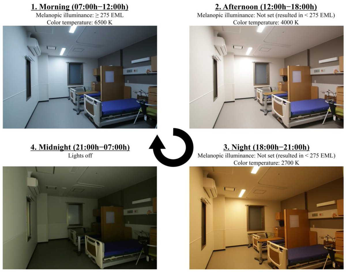 HealthcareMDPI_'s tweet image. 🤗New published paper~
Circadian Lighting Was Associated with a Reduction in the Number of Hospitalized Patients Experiencing Falls: A Retrospective Observational Study
✍️by Takeshi Okinami et al.
☀️mdpi.com/3402784 #mdpihealthcare via @HealthcareMDPI_