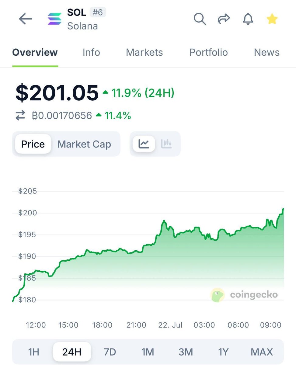 🚨 BREAKING: Il valore di $SOL supera i 200 dollari.