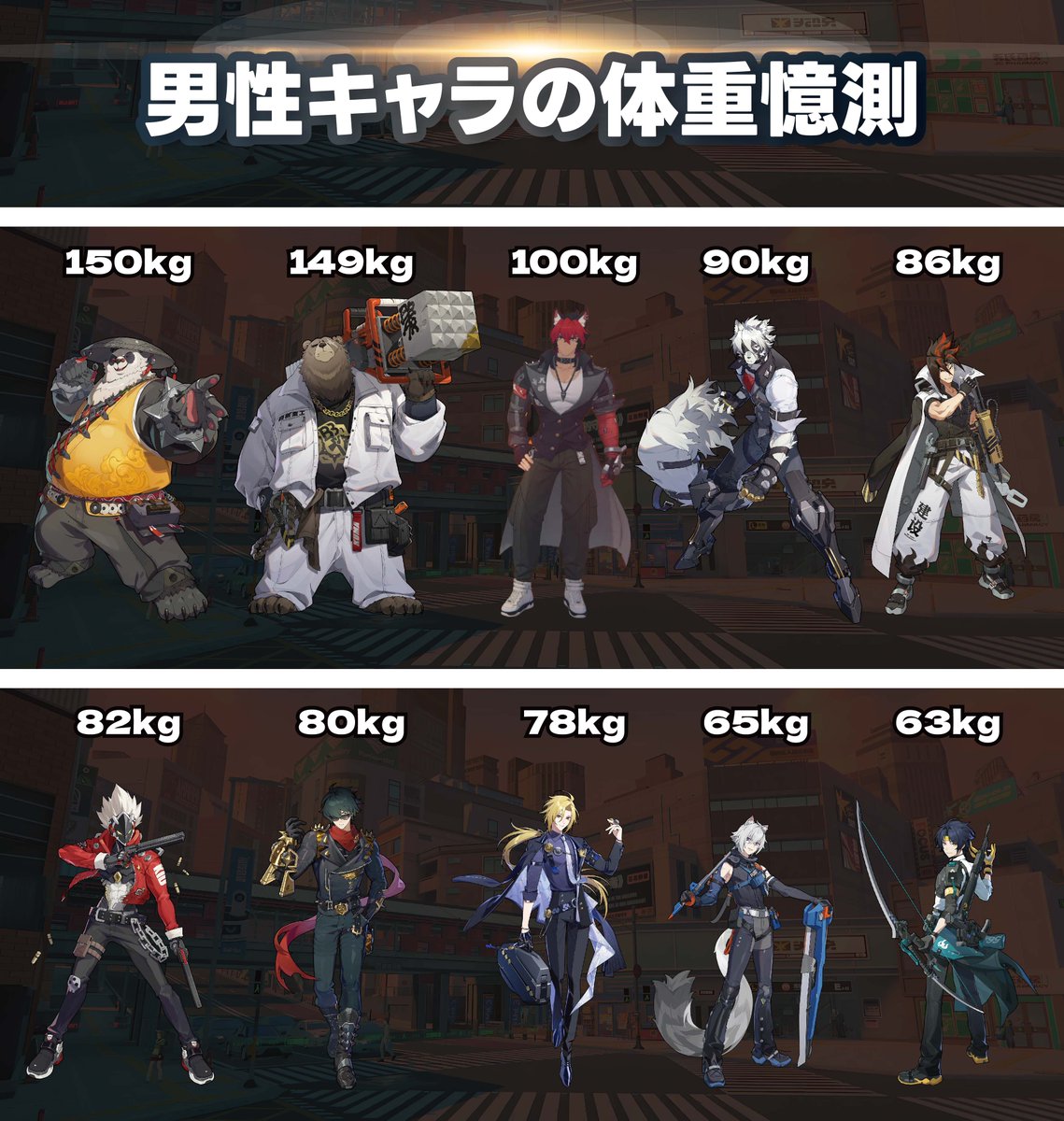ZZZnew_meme's tweet image. 身長と体型から見る男性キャラたちの体重憶測~
#ゼンゼロ📷 #ZenlessZoneZero #zzzero📷 #zzzfff
