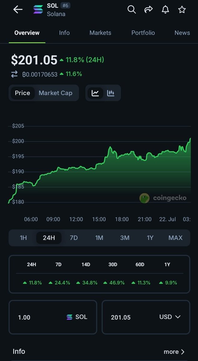 Manueldelvert's tweet image. Solana&apos;s 201 , huge pump🚀