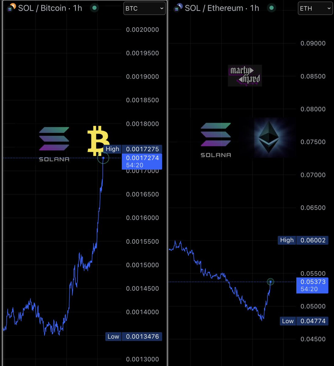 $SOL vs $BTC and $SOL vs $ETH