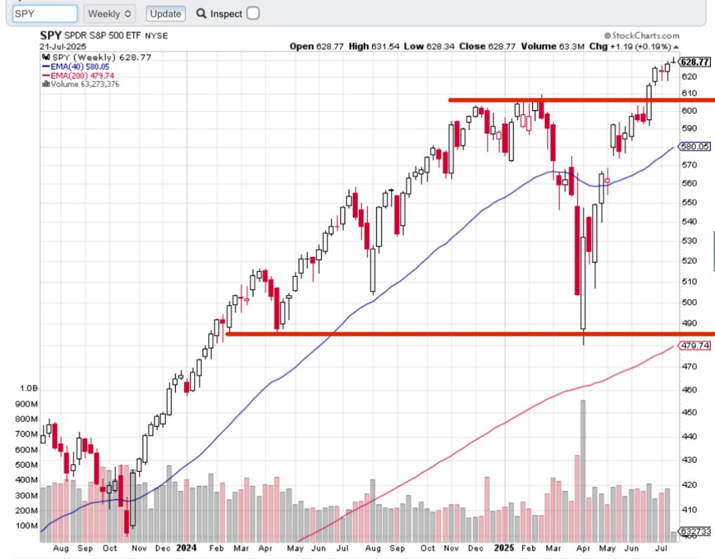 DrJStrategy's tweet image. The 4 year cycle clock has been reset.
The S&P 500 measure to 7500.
Ignore the noise.