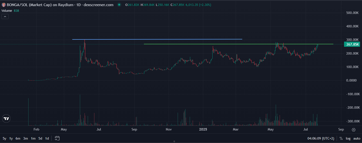 BongaSolana's tweet image. On our way to ATH! BFFB 
$BONGA $SOL