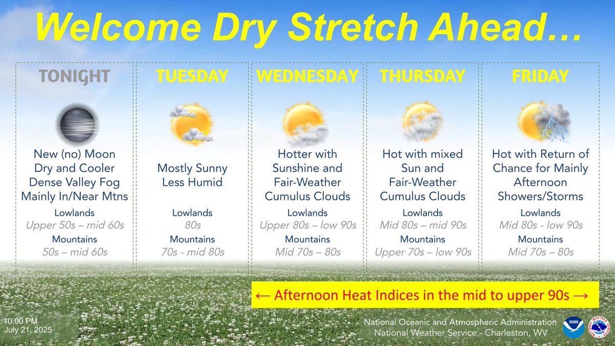 NWSCharlestonWV's tweet image. A cold front slipping south of the area tonight was ushering in cooler and drier air. Highs Tuesday will be near normal with abundant sunshine and comfortable humidity. The dry weather holds through Thursday, but the heat and humidity build. #WVWx #OHWx #KYWx #VAWx