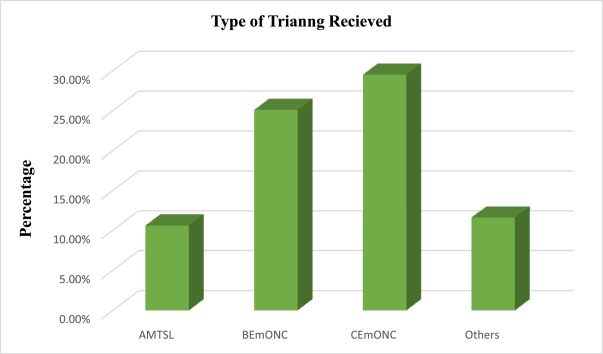 Assessments of midwives’ knowledge and practice toward postpartum hemorrhage management and associated factors at selected public hospitals in Addis Ababa, Ethiopia, 2023 - tinyurl.com/y35t2jhx