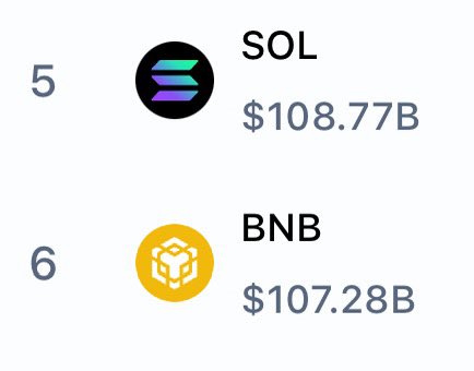 DegenerateNews's tweet image. NEW: $SOL FLIPS $BNB IN MARKET CAP - PER COINMARKETCAP DATA