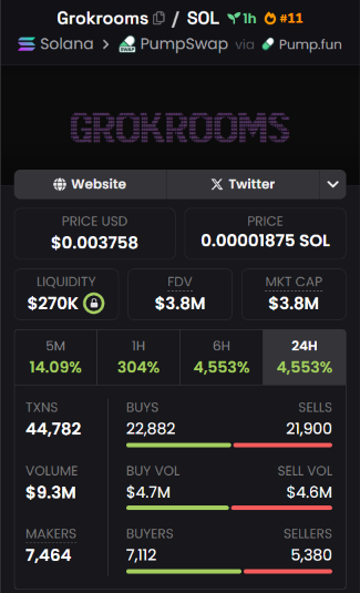 🔁 The Return of the AI Meta?
Last cycle, we saw $GOAT, Fartcoin, and others ride the AI narrative hard. But what made them hit wasn't just "AI" — it was personality, mystery, and interaction.

Now with Grokrooms, we’re seeing something evolve:

🔄 Instead of just one AI mascot,
