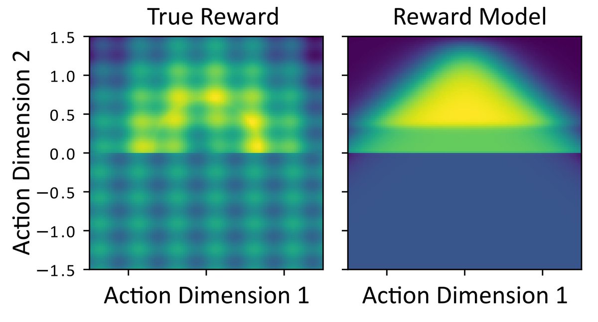 johannesack's tweet image. Reward models do not have the capacity to fully capture human preferences.
If they can&apos;t represent human preferences, how can we hope to use them to align a language model? 

In our #COLM2025 &quot;Off-Policy Corrected Reward Modeling for RLHF&quot;, we investigate this issue 🧵