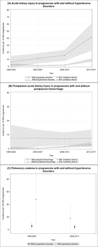 Temporal trends and clinical characteristics associated with pregnancy-related acute kidney injury in England: a population-based cohort study - tinyurl.com/3tkutft7