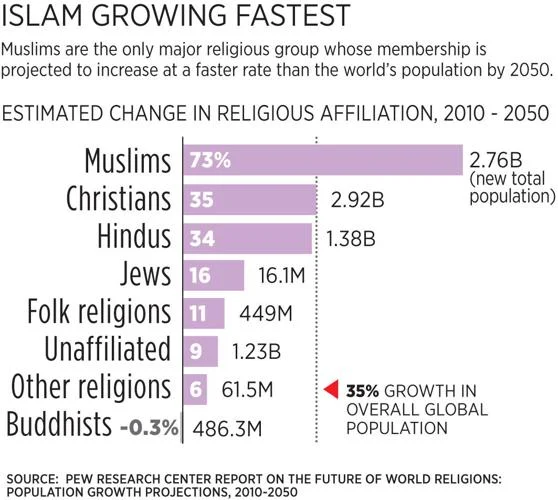 BuchananQuotes's tweet image. “In science, technology, economics, industry, agriculture, armaments, and democratic rule, America, Europe, and Japan are generations ahead. But the Islamic world retains something the West has lost: a desire to have children and the will to carry on their civilization, cultures,…