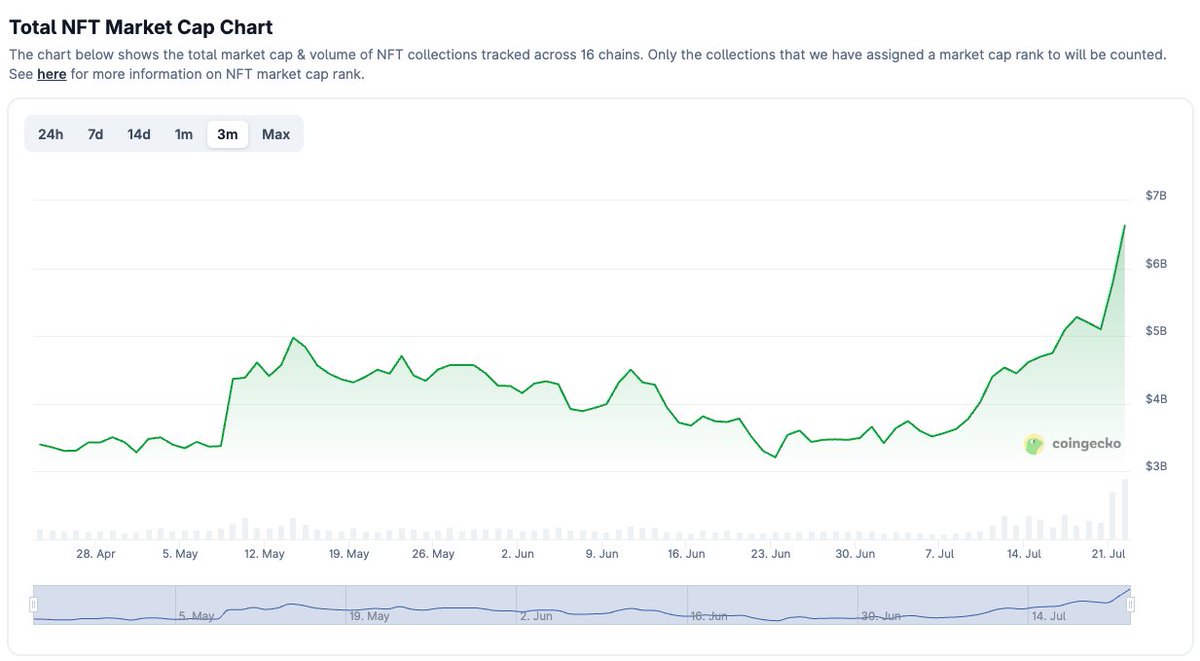NFT市場が復活の兆し、市場の時価総額が約1兆円に

昨日のCryptoPunksスイープ後、様々なコレクションでスイープが起こりました

293 Moonbirds
248 Lil Pudgys
175 Azuki
157 CloneX
152 Doodles
100 Pudgy Penguins
88 BAYC

これを受け昨日のNFT取引量が増加(Dune)、NFT Market Capも6.6 Billionに