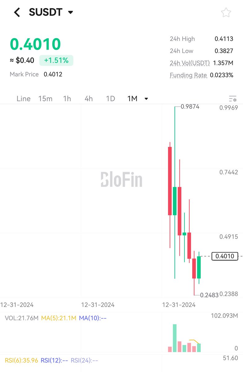 mrpatrickschmitt (@mr_pschmitt) on Twitter photo To put things in perspective, not buying $S here and ofc before the pump, many will regret at $10!
This is no speculation, look at the tech, the leadership and understand that <a href="/SonicLabs/">Sonic Labs</a> will be the future of finance! To put things in perspective, not buying $S here and ofc before the pump, many will regret at $10!
This is no speculation, look at the tech, the leadership and understand that <a href="/SonicLabs/">Sonic Labs</a> will be the future of finance!