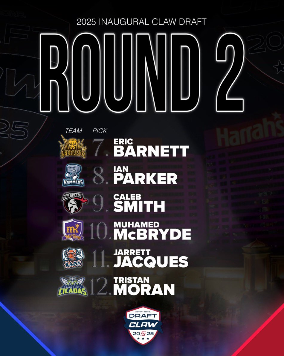 WrestlingSNL's tweet image. The first 4 rounds of the 2025 @CLAW_WRESTLING Draft are in the books 🔥
- Zain Retherford goes No. 1 overall
- Big names off the board: Stencel, Macchiavello, Humphrey, Elam, Foca, and more
Full breakdown below ⬇️
