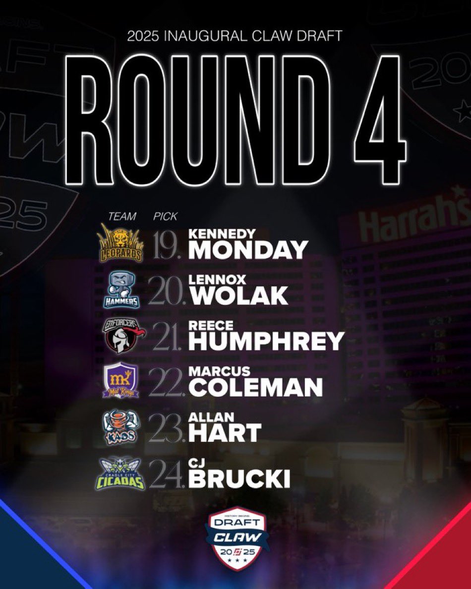 WrestlingSNL's tweet image. The first 4 rounds of the 2025 @CLAW_WRESTLING Draft are in the books 🔥
- Zain Retherford goes No. 1 overall
- Big names off the board: Stencel, Macchiavello, Humphrey, Elam, Foca, and more
Full breakdown below ⬇️