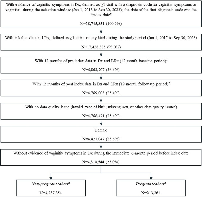 Real-world clinical burden of patients presenting with vaginitis symptoms in the United States - tinyurl.com/4bad2jz7