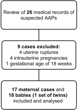 Advanced abdominal pregnancy at a tertiary hospital in South Africa: a case series - tinyurl.com/28aeuxet