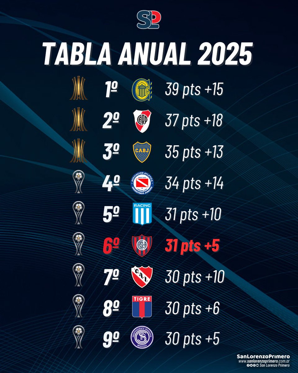 SanLorePrimero's tweet image. 🙏🏻✅ #SanLorenzo mantuvo la sexta posición en la tabla anual a pesar del empate ante #GELP
🔜 El domingo, duelo clave ante #River