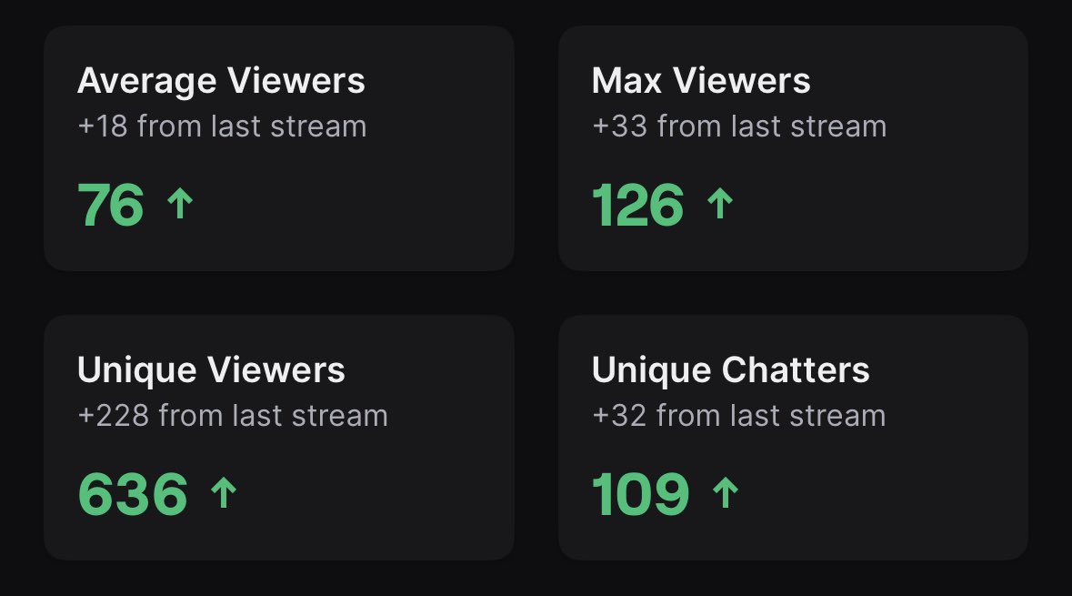 Today was my first ever stream with 100+ viewers without a raid.

Thank you to everyone who has ever stopped by any of the streams and all the love everyone shows.

Y’all the best fr 💜