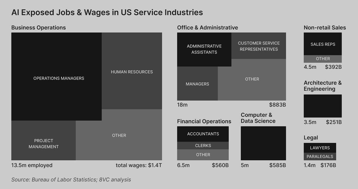 Resonates quite strongly with what we're finding with Kaizen customers: document understanding + voice/email interfaces + reliable computer use = labor value in the trillions. Few opportunities more valuable at the application layer than improving capabilities along these axes.