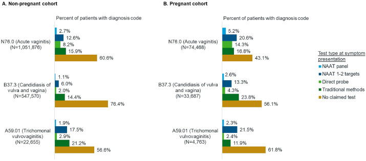 Real-world clinical burden of patients presenting with vaginitis symptoms in the United States - tinyurl.com/4bad2jz7