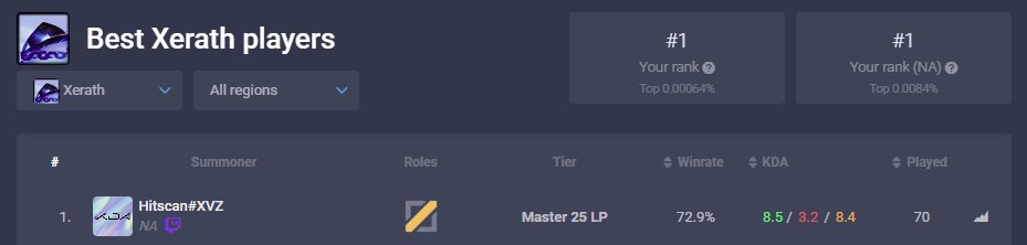 HighItsAdam_'s tweet image. As of now, I am the Rank 1 Xerath World on League of Graphs.

Currently trying to get Twitch Affiliate at:
twitch.tv/highitsadam

Viewers/Lurkers much appreciated!