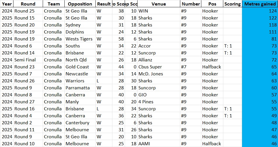 Andrew Ferguson (@andrewrlp) on Twitter photo Over the last 2 seasons, when Blayke Brailey makes at least 46 metres, the Sharks win 90% of their games.
When he runs less than 46 metres, the Sharks win just 36% of their games.
#NRLSouthsSharks <a href="/cronullasharks/">Cronulla Sharks</a> <a href="/rugbyleagueproj/">Rugby League Project</a> <a href="/LeagueUnlimited/">League Unlimited - NRL and rugby league</a> Over the last 2 seasons, when Blayke Brailey makes at least 46 metres, the Sharks win 90% of their games.
When he runs less than 46 metres, the Sharks win just 36% of their games.
#NRLSouthsSharks <a href="/cronullasharks/">Cronulla Sharks</a> <a href="/rugbyleagueproj/">Rugby League Project</a> <a href="/LeagueUnlimited/">League Unlimited - NRL and rugby league</a>
