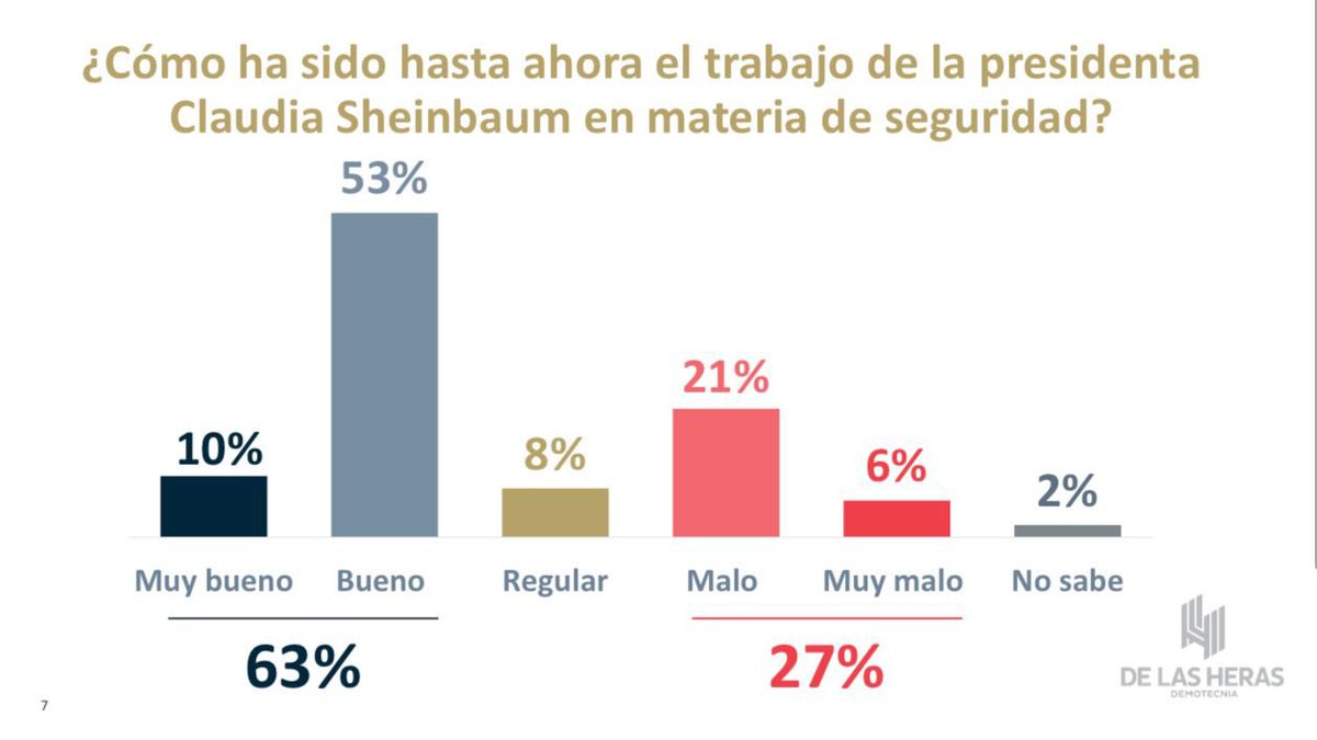 En esta reciente encuesta publicada por De Las Heras-Demotecnia, demuestra el gran trabajo y empeño que ha realizado nuestra Presidenta Claudia Sheinbaum en materia de seguridad. 
El segundo piso de la cuarta transformación continúa avanzando y con excelentes resultados siempre
