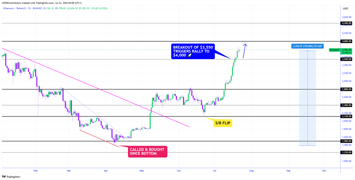 cryptoWZRD_'s tweet image. ETH Daily Technical Outlook:
$ETH closed indecisively today. However, it is still holding gains in a bullish location. I will pay close attention to its intraday chart formation tomorrow to scalp a quick opportunity 👀