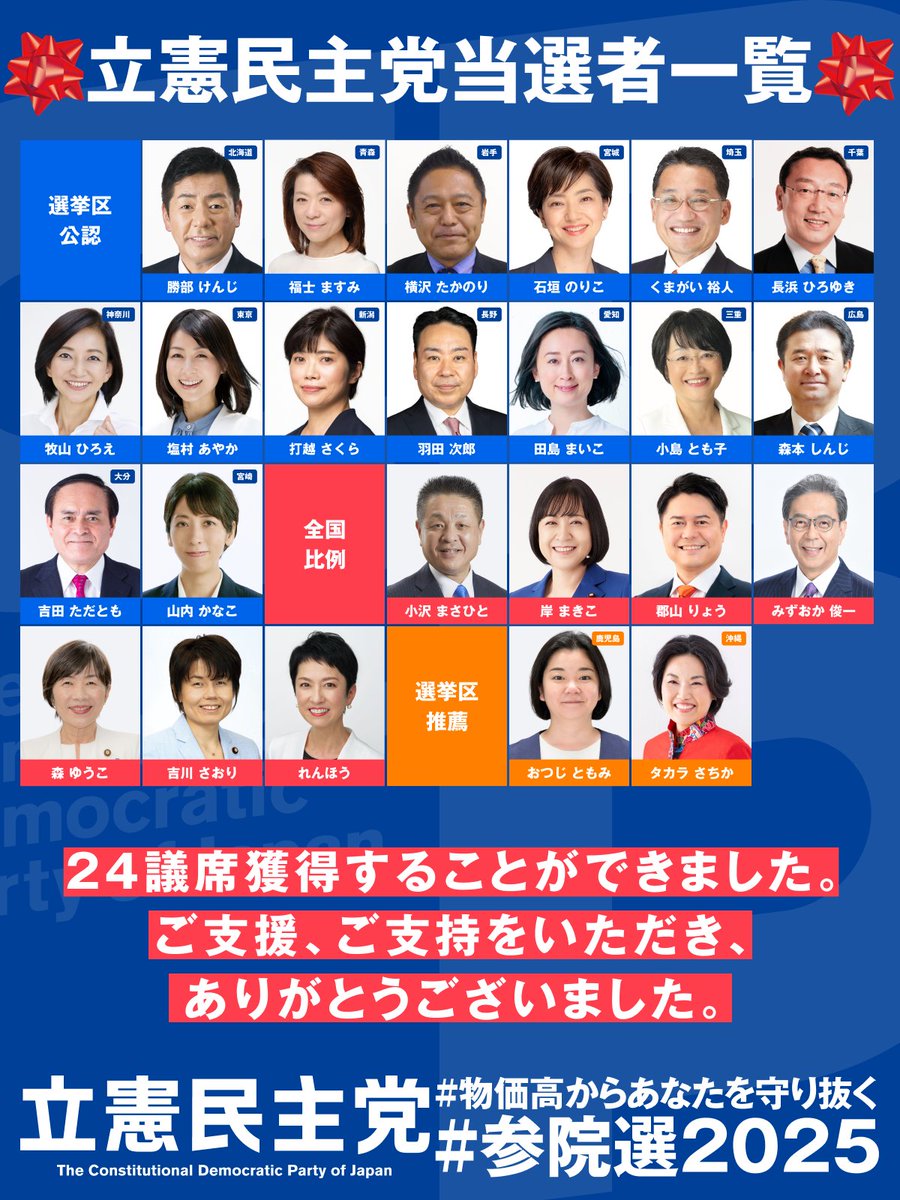 CDP2017's tweet image. ◤参院選2025選挙結果◢
第27回参議院議員通常選挙において、
立憲民主党は公認15名、推薦2名、比例区では7名の議席を獲得いたしました。
ご支持、ご支援をいただいた全国の有権者の皆さま、支持者の皆さまに心から御礼を申し上げます。…