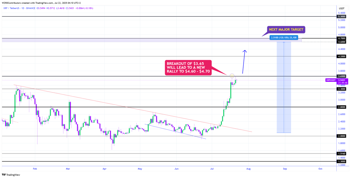 cryptoWZRD_'s tweet image. XRP Daily Technical Outlook:
$XRP closed strongly bullish as anticipated. A further upside rally is very likely. Moving above $3.6500 in the Daily and intraday chart will result in a trade opportunity as our current position is secure 😈