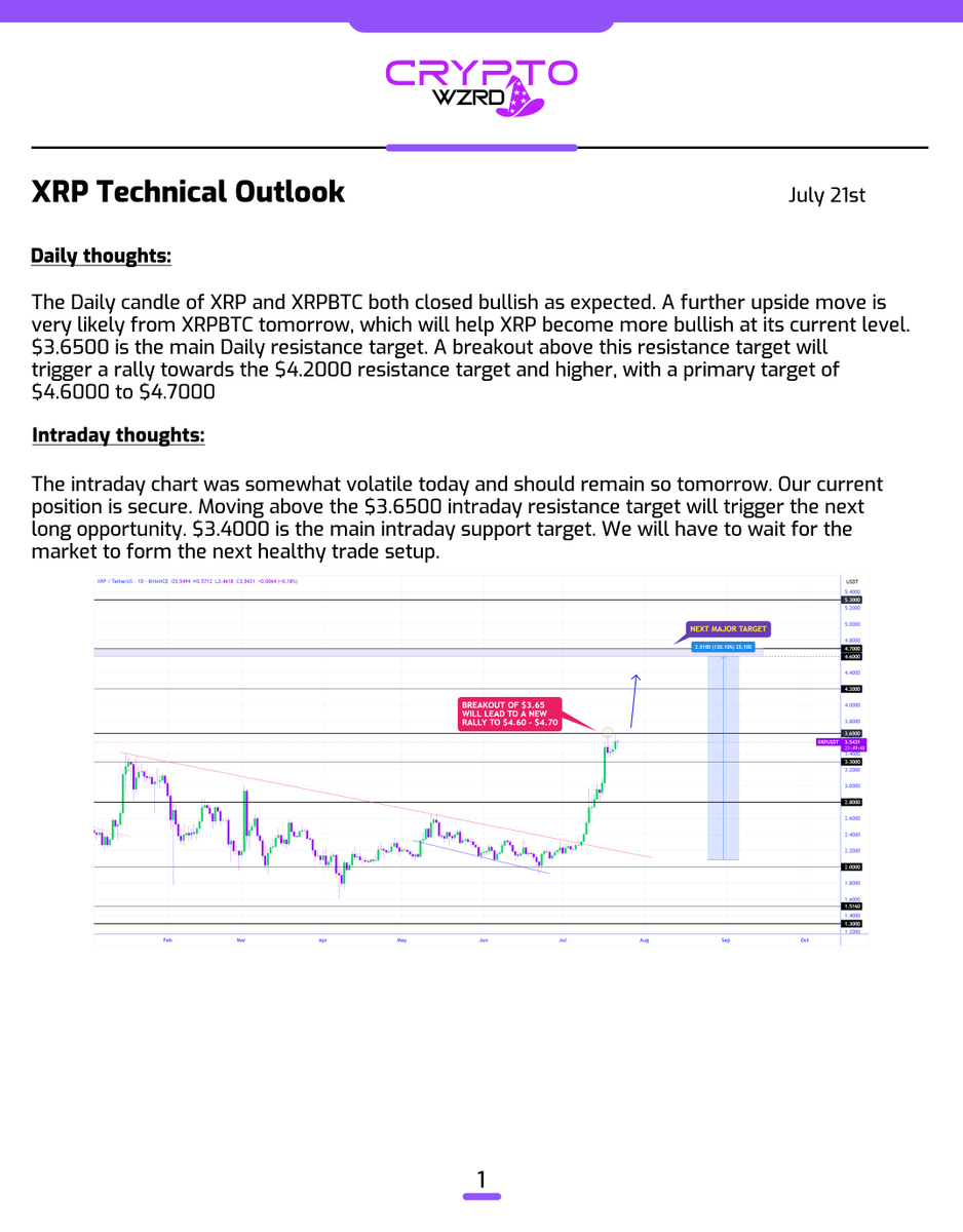 cryptoWZRD_'s tweet image. XRP Daily Technical Outlook:
$XRP closed strongly bullish as anticipated. A further upside rally is very likely. Moving above $3.6500 in the Daily and intraday chart will result in a trade opportunity as our current position is secure 😈