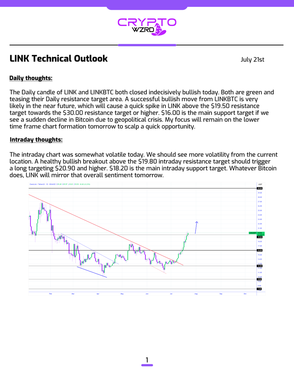 cryptoWZRD_'s tweet image. LINK Daily Technical Outlook:
$LINK closed indecisively. However, it is teasing the Daily resistance. A healthy bullish breakout above the $19.50 resistance will result in a quick rally towards the $30.00 resistance. I’ll track its intraday chart to scalp a quick opportunity 🧙♂️