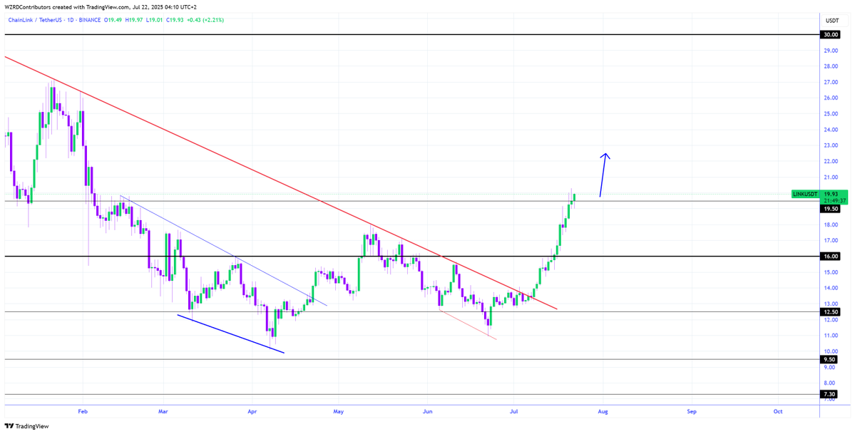 cryptoWZRD_'s tweet image. LINK Daily Technical Outlook:
$LINK closed indecisively. However, it is teasing the Daily resistance. A healthy bullish breakout above the $19.50 resistance will result in a quick rally towards the $30.00 resistance. I’ll track its intraday chart to scalp a quick opportunity 🧙♂️