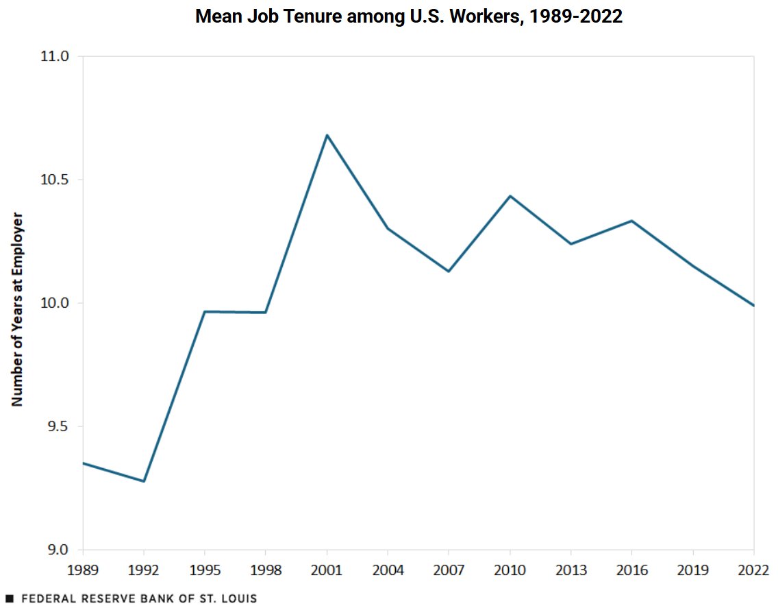 stlouisfed's tweet image. Are pensions a strong retention incentive for employees? An analysis examines this question using data on different types of employer-sponsored retirement plans and U.S. job tenure ow.ly/WFTl50WsYE1