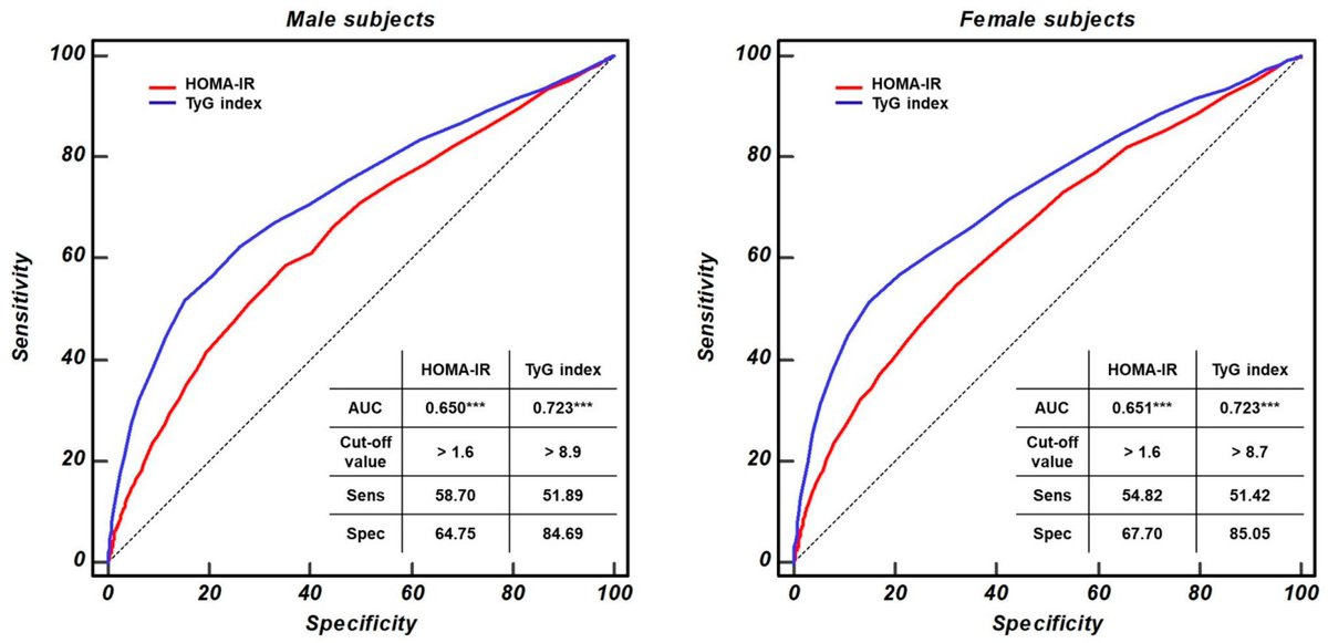 HealthcareMDPI_'s tweet image. 🧐Highly cited paper by Bokun Kim et al.
Association of HOMA-IR Versus TyG Index with Diabetes in Individuals Without Underweight or Obesity
💎mdpi.com/3075268 #mdpihealthcare via @HealthcareMDPI_