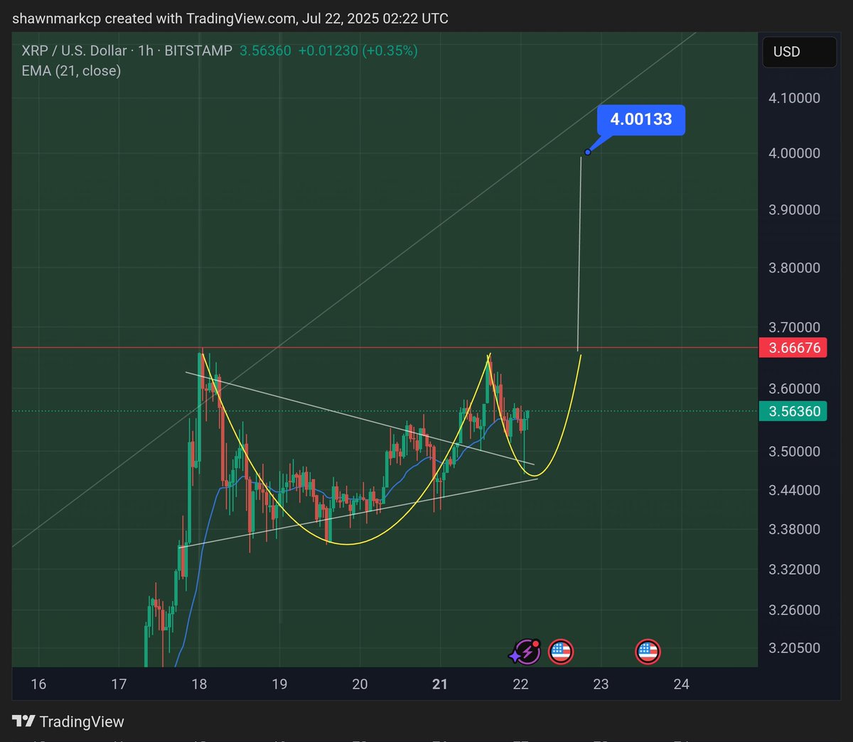 XRP potentially forming a Cup & Handle pattern. $4 is our next stop.