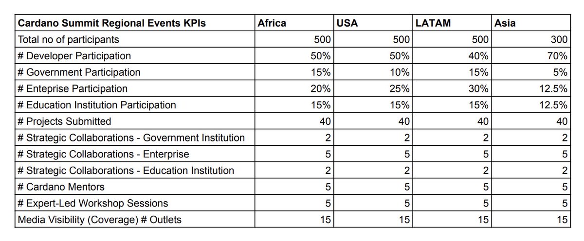 yuta_cryptox's tweet image. The Cardano Summit proposal includes a 2.8M ADA main event, as well as regional events with 800,000 ADA allocated to each of the four regions (WADA, RareEvo, Emurgo, ADA Solar). KPIs are attached to the proposal, so be sure to check them out, DReps 🙏
Just to confirm, is it…