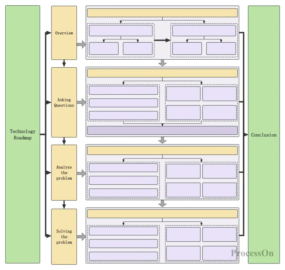 ProcessOn's tweet image. 💡In today’s fast-paced tech world, a solid tech roadmap is your secret to innovation and success. This 7-step guide (+ free templates &amp;amp; case studies) will get you there! 

🔧processon.io/blog/how-to-dr…

#TechRoadmap #flowchart #Tech #Business #Management